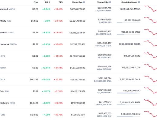 
      金色Web3.0日報 | Cryptopunks系列 NFT 24小時交易量增幅超650%