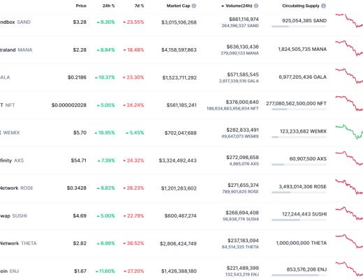 
      金色Web3.0日報 | Cryptopunks系列 NFT 24小時交易量增幅超650%