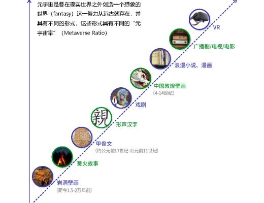 
      復旦大學聯合發布《元宇宙報告（2021-2022）》