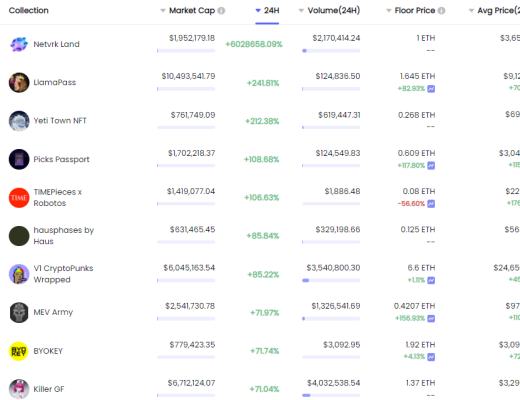 
      金色Web3.0日報 | Cryptopunks系列 NFT 24小時交易量增幅超650%