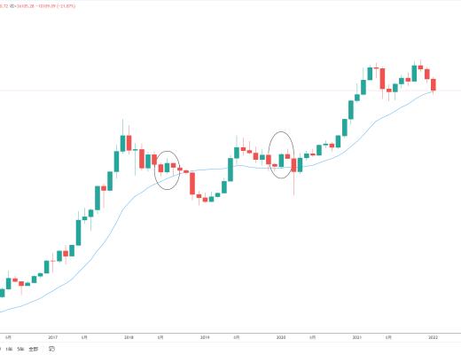 
      金色趨勢丨BTC二次探底 關注下方支撐