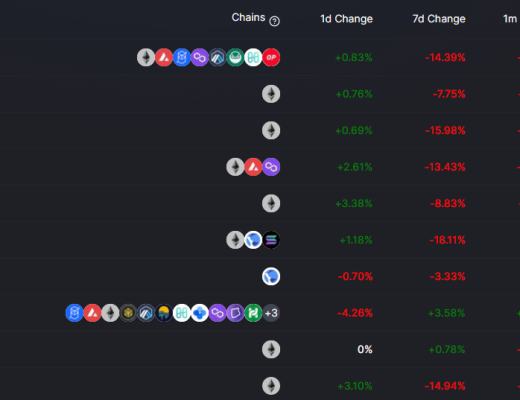 
      金色Web3.0日報 | Cryptopunks系列 NFT 24小時交易量增幅超650%