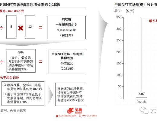 
      2021年中國NFT平臺研究報告