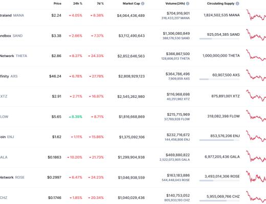 
      金色Web3.0日報 | OpenSea解決問題未果 導致昂貴的NFT被低價出售