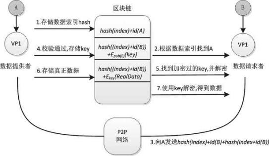 
      基於區塊鏈的隱私保護數據共享