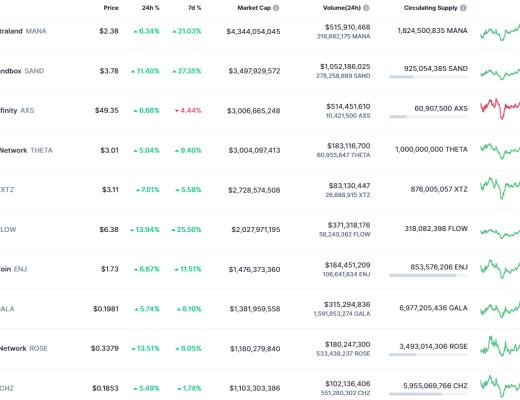 
      金色Web3.0周報 | BAYC地板價達100 ETH 創歷史新高