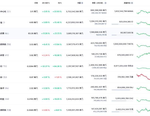 
      金色Web3.0周報 | SEC專員：新提案可能賦予Defi平臺的廣泛權力