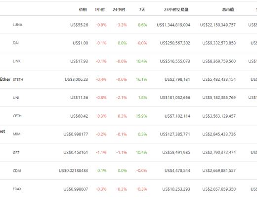 
      金色Web3.0周報 | SEC專員：新提案可能賦予Defi平臺的廣泛權力