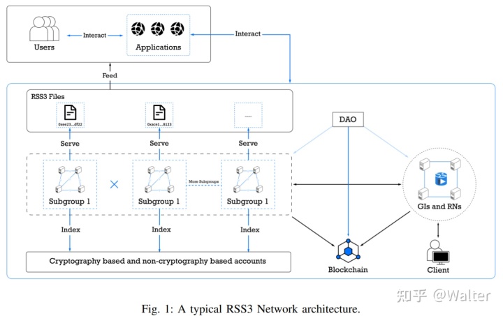 
      讀懂RSS3 ：重新定義數據分發和權屬的Web3.0協議