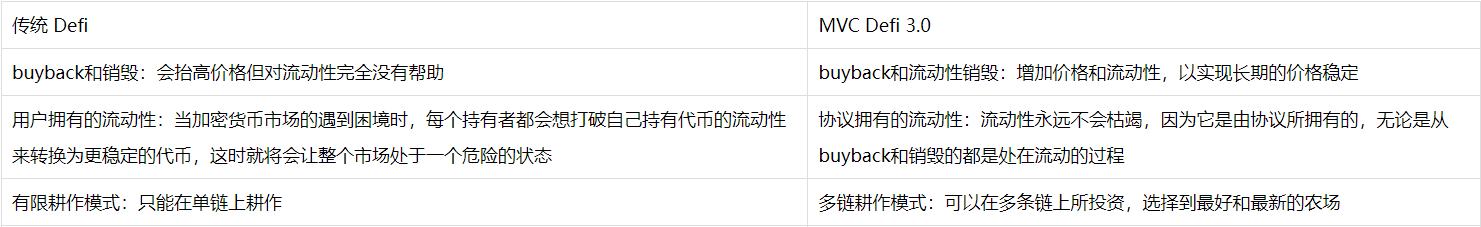 
      MultiVerse Capital：BSC上的DeFi 3.0項目具體都是啥？