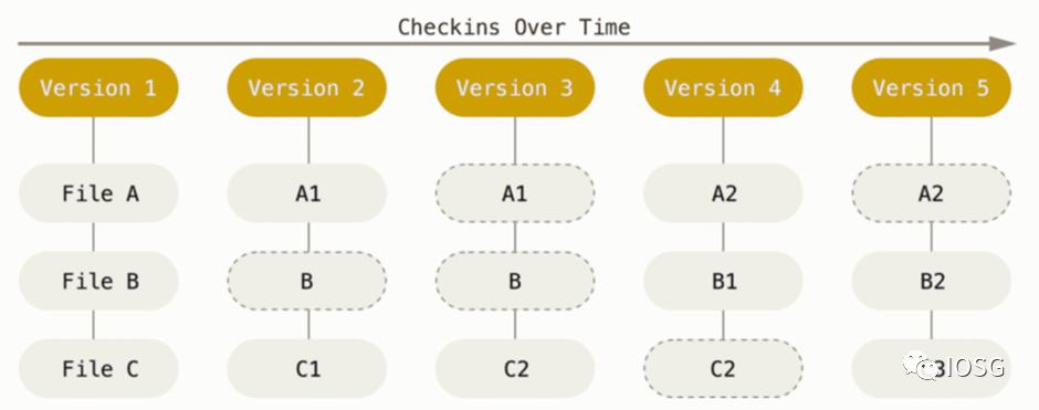 
      Ceramic：為Web3.0社交應用打造的中間件