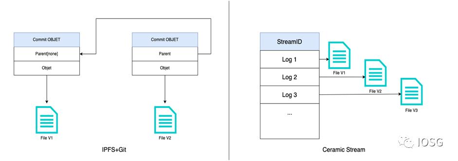 
      Ceramic：為Web3.0社交應用打造的中間件