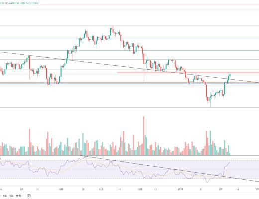 
      金色趨勢丨BTC爆空反彈注意上方壓力
