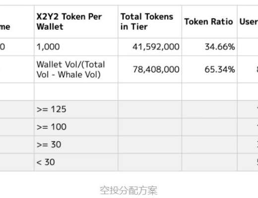 
      速覽 OpenSea 新晉挑战者 X2Y2：激勵上架 NFT 解決供需問題