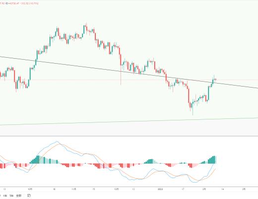 
      金色趨勢丨BTC短线謹防破位