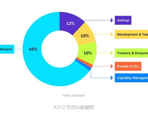 
      速覽 OpenSea 新晉挑战者 X2Y2：激勵上架 NFT 解決供需問題