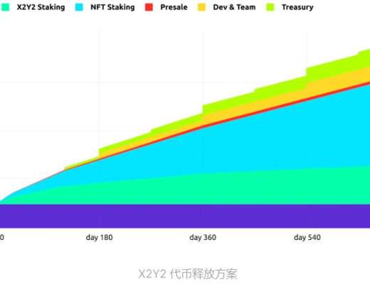 
      速覽 OpenSea 新晉挑战者 X2Y2：激勵上架 NFT 解決供需問題