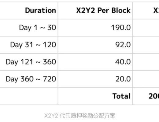 
      速覽 OpenSea 新晉挑战者 X2Y2：激勵上架 NFT 解決供需問題