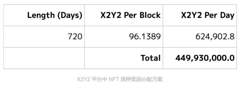 
      速覽 OpenSea 新晉挑战者 X2Y2：激勵上架 NFT 解決供需問題