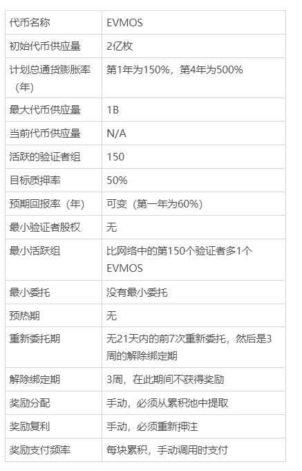 
      一文讀懂Evmos：基本介紹、經濟模型和參與風險