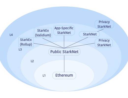 
      金色觀察｜速覽以太坊擴容方案StarkEx和StarkNet