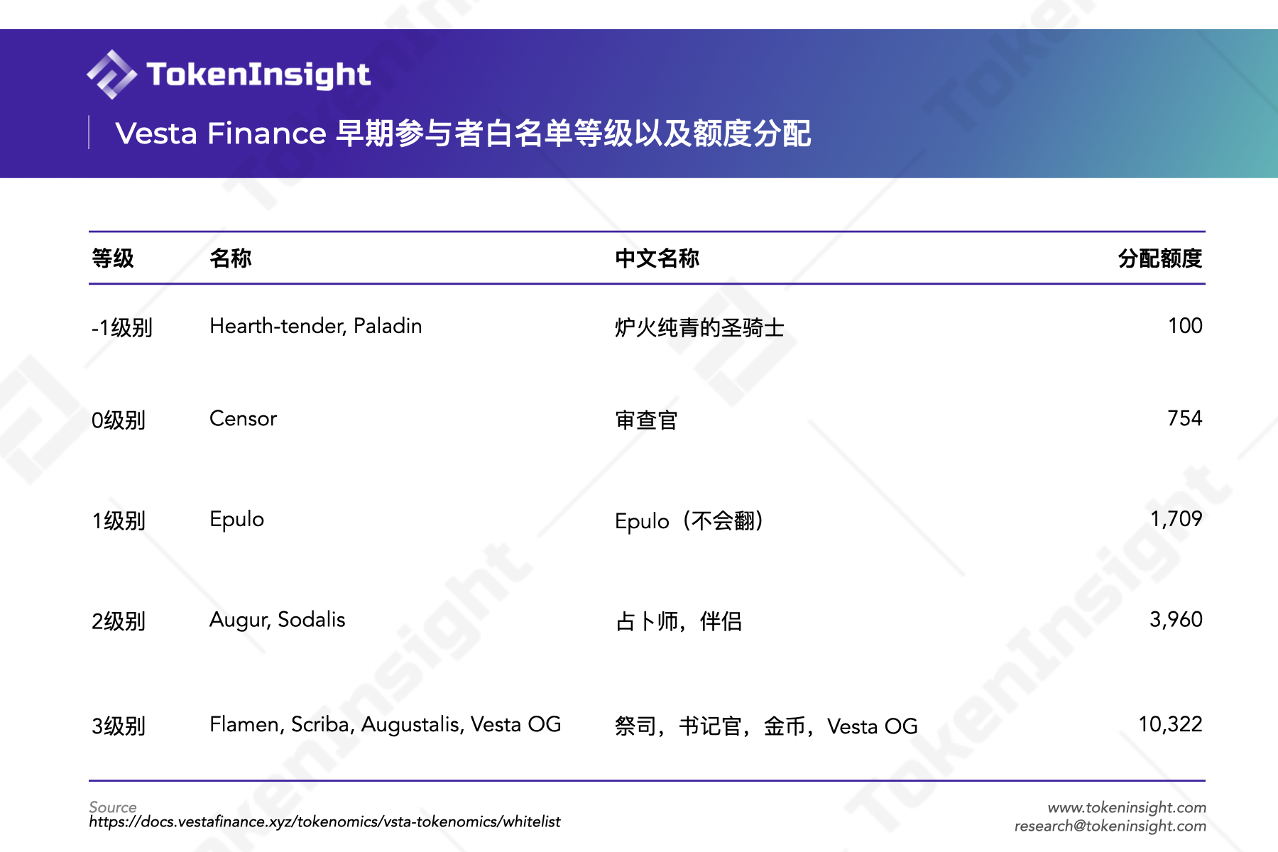 
      詳解 Vesta Finance：Arbitrum 上的零息借貸協議