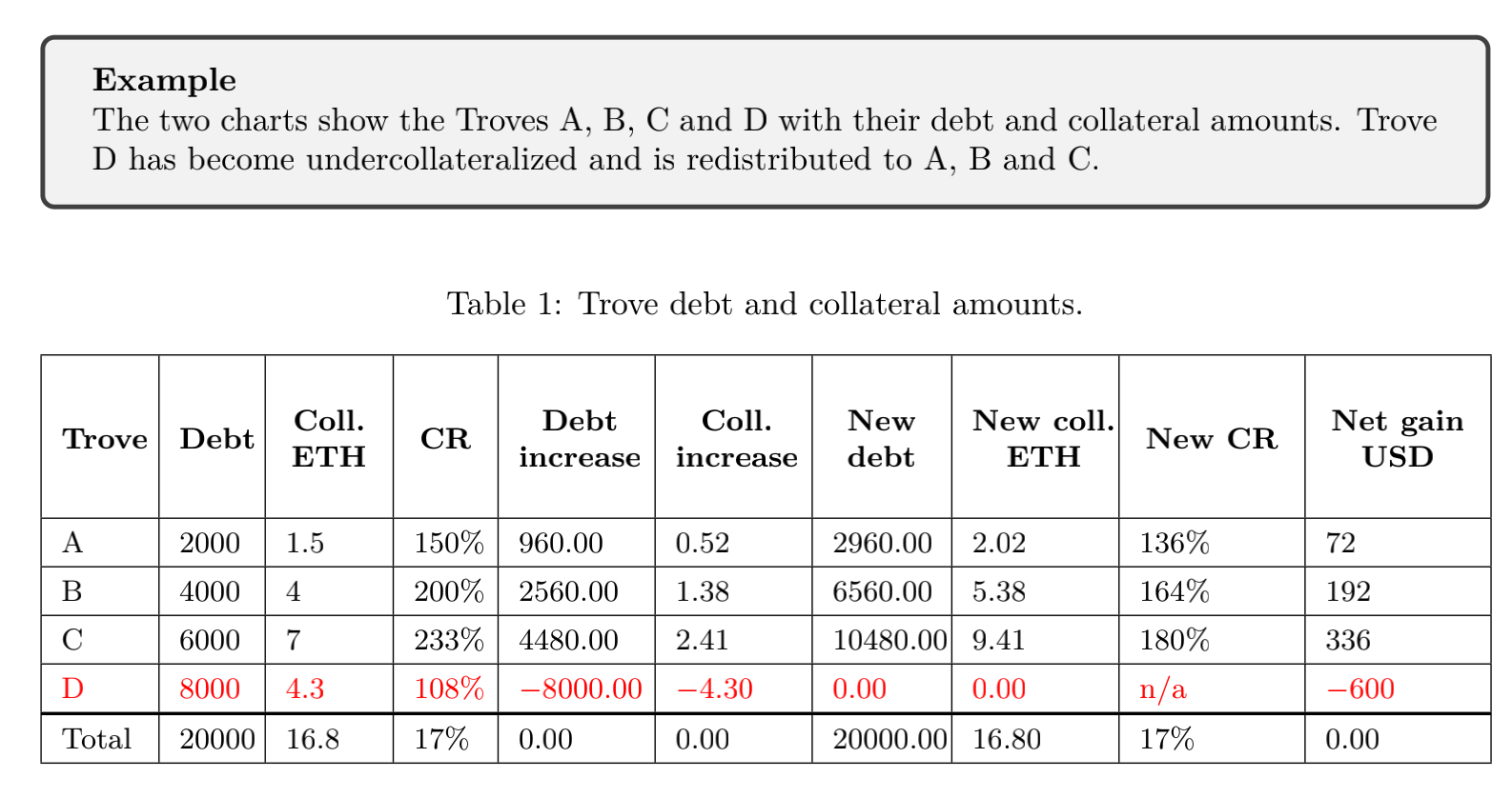 
      詳解 Vesta Finance：Arbitrum 上的零息借貸協議