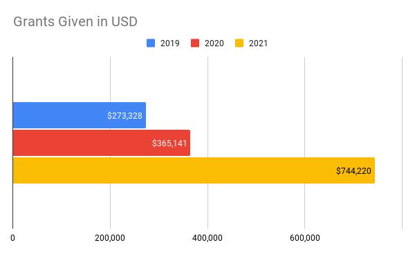 
      MOLOCHDAO 2021 年度報告