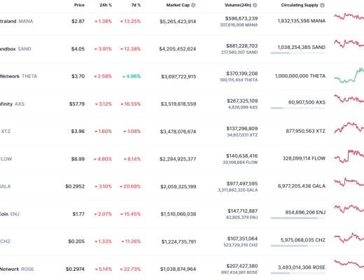 
      金色Web3.0日報 | 官方授權發行的冰墩墩NFT兩日已上漲近千倍