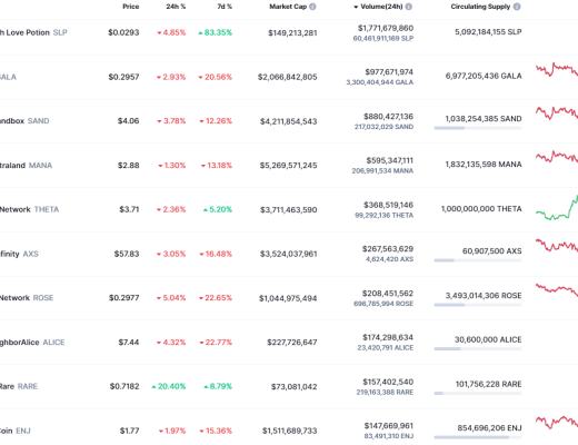 
      金色Web3.0日報 | 官方授權發行的冰墩墩NFT兩日已上漲近千倍