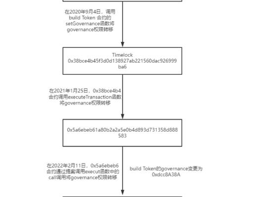 
      DAO還安全嗎？Build Finance遭遇惡意治理接管 被洗劫一空