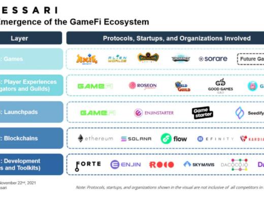 
      以Forte、Enjin和Roco Finance為例 淺析不同類型GameFi特質