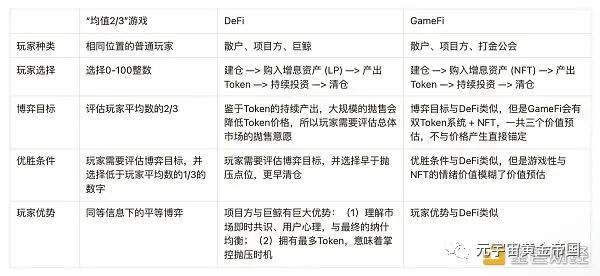 
      GameFi能否被簡單的定義為DeFi？