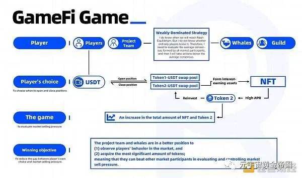 
      GameFi能否被簡單的定義為DeFi？