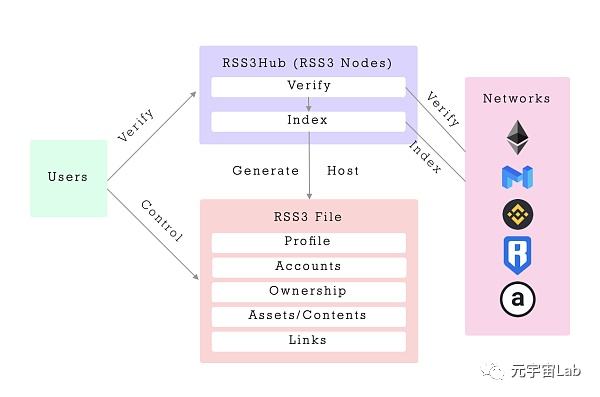 
      拆解RSS3：是否可以真正的开啓Web3社交？