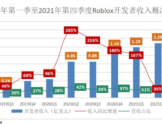 
      虧損擴大、DAU下降 Roblox首提三大發展方向