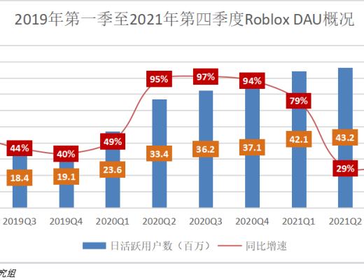 
      虧損擴大、DAU下降 Roblox首提三大發展方向