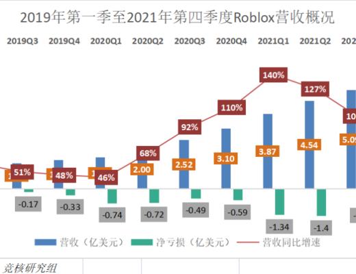 
      虧損擴大、DAU下降 Roblox首提三大發展方向