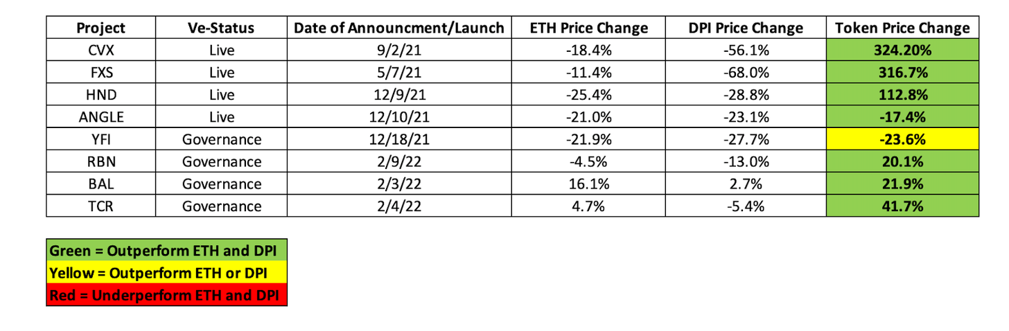 
      深度解析veToken代幣模型：能否成為DeFi 1.0代幣的「救星」？