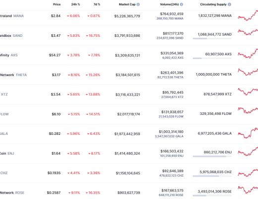 
      金色Web3.0周報 | DeFi Kingdoms 1月份交易額超過Axie Infinity