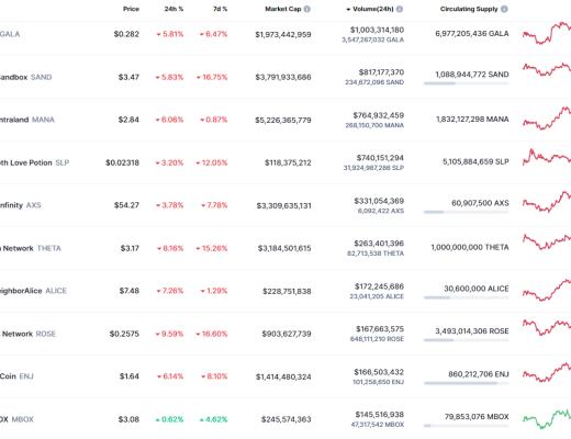 
      金色Web3.0周報 | DeFi Kingdoms 1月份交易額超過Axie Infinity