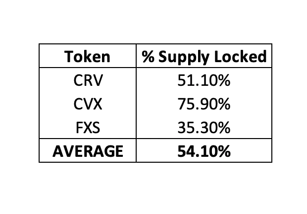 
      深度解析veToken代幣模型：能否成為DeFi 1.0代幣的「救星」？