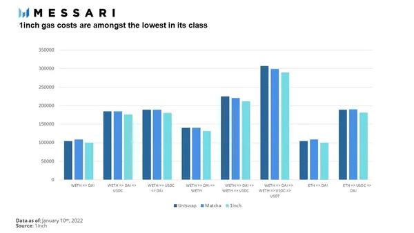 
      Messari：詳解 DEX 聚合器 1inch 產品架構與發展狀況