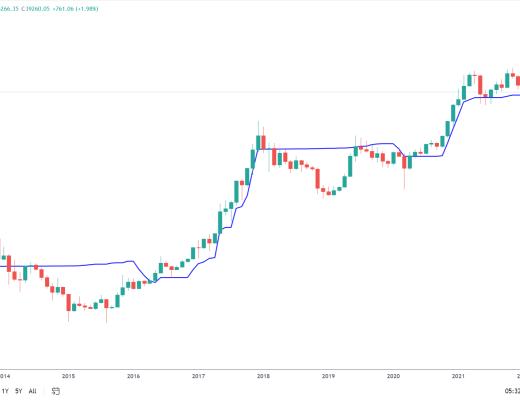 
      金色趨勢丨BTC注意下方關鍵月线支撐