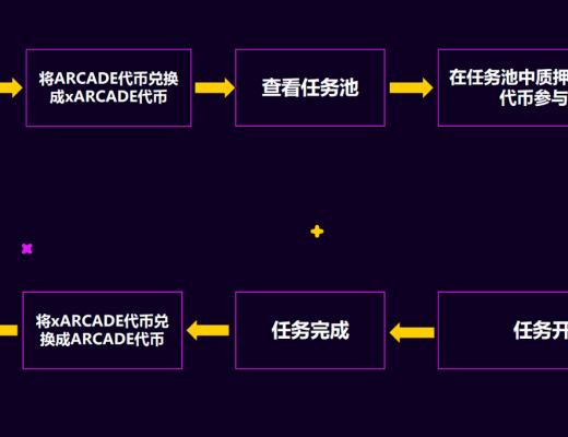 
      三分鐘了解GameFi整合平臺Arcade：降低P2E參與門檻 實現更高收益