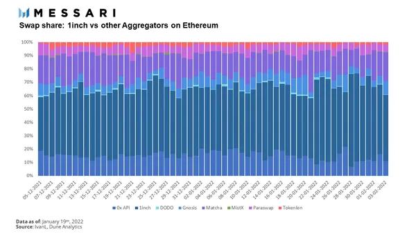 
      Messari：詳解 DEX 聚合器 1inch 產品架構與發展狀況