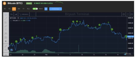 
      過去 7 天內BTC短期持有者減持 8.7% 比特幣短時跌破3.8萬美元 市場情緒陷入極度恐懼