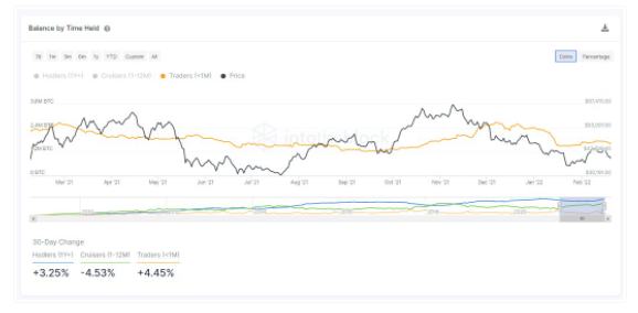 
      過去 7 天內BTC短期持有者減持 8.7% 比特幣短時跌破3.8萬美元 市場情緒陷入極度恐懼