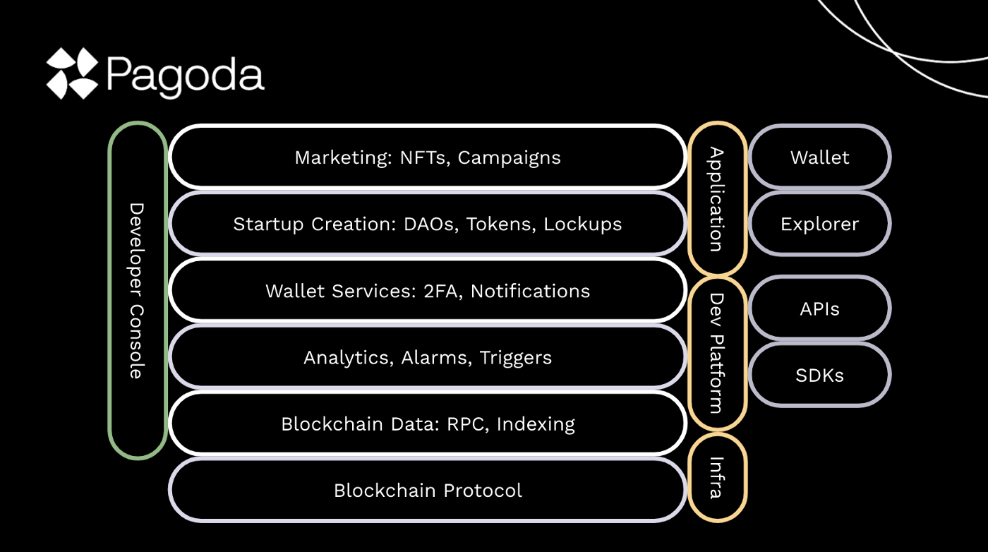 
      三分鐘了解NEAR首個Web 3創業平臺Pagoda