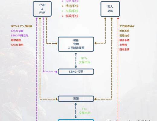 
      3M公會熱門鏈遊探索：Synergy Land